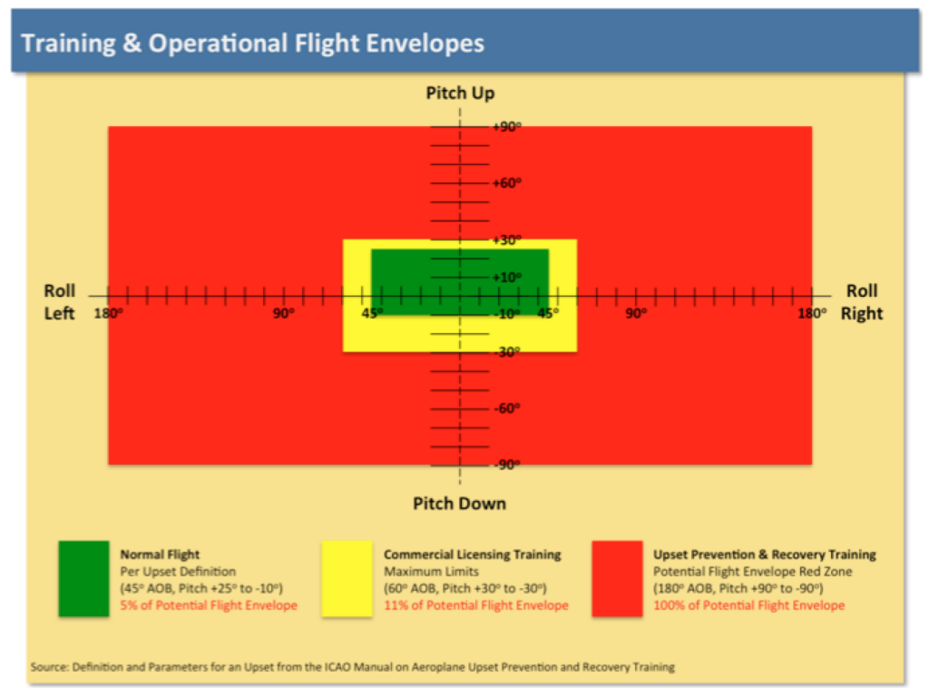 Figure 1. Pitch and Roll Envelopes - Normal, Commercial and UPRT Operations