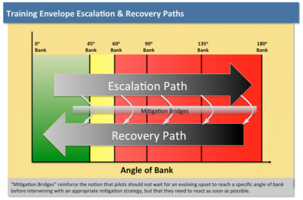 Figure 2. Mitigation Bridges between Escalation and Recovery Paths - Roll Upsets