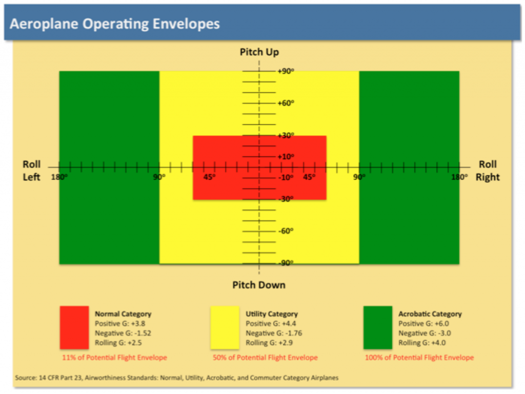 Figure 5: Part 23 Airworthiness Envelopes – Normal, Utility, and Acrobatic Categories