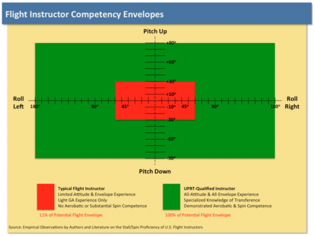 Figure 6: Competency Envelopes – Typical and UPRT-Qualified Flight Instructors