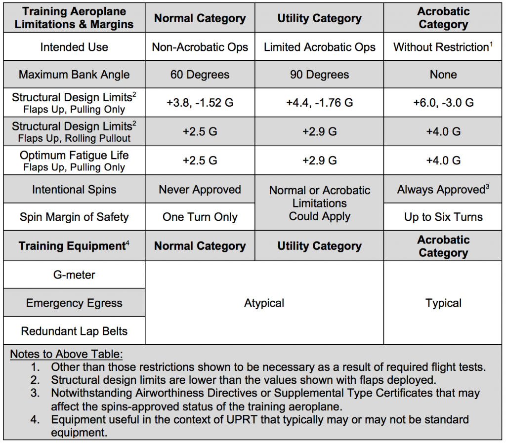 Table 1: Summary of Aeroplane Limitations and Typical Equipment for Normal, Utility, & Acrobatic Categories