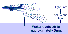 Wake Vortices Side View