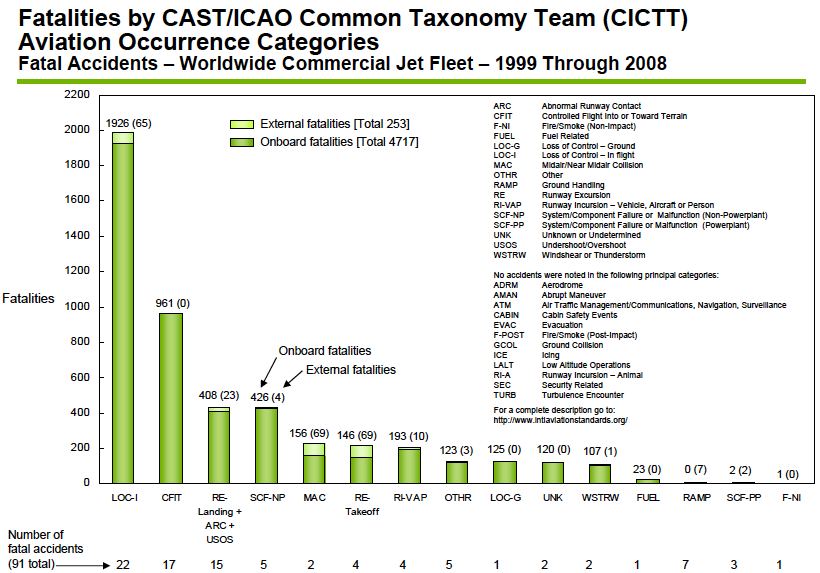 CAST Statistics (1999 through 2008)