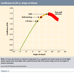 Coefficient of Lift vs. Angle of Attack