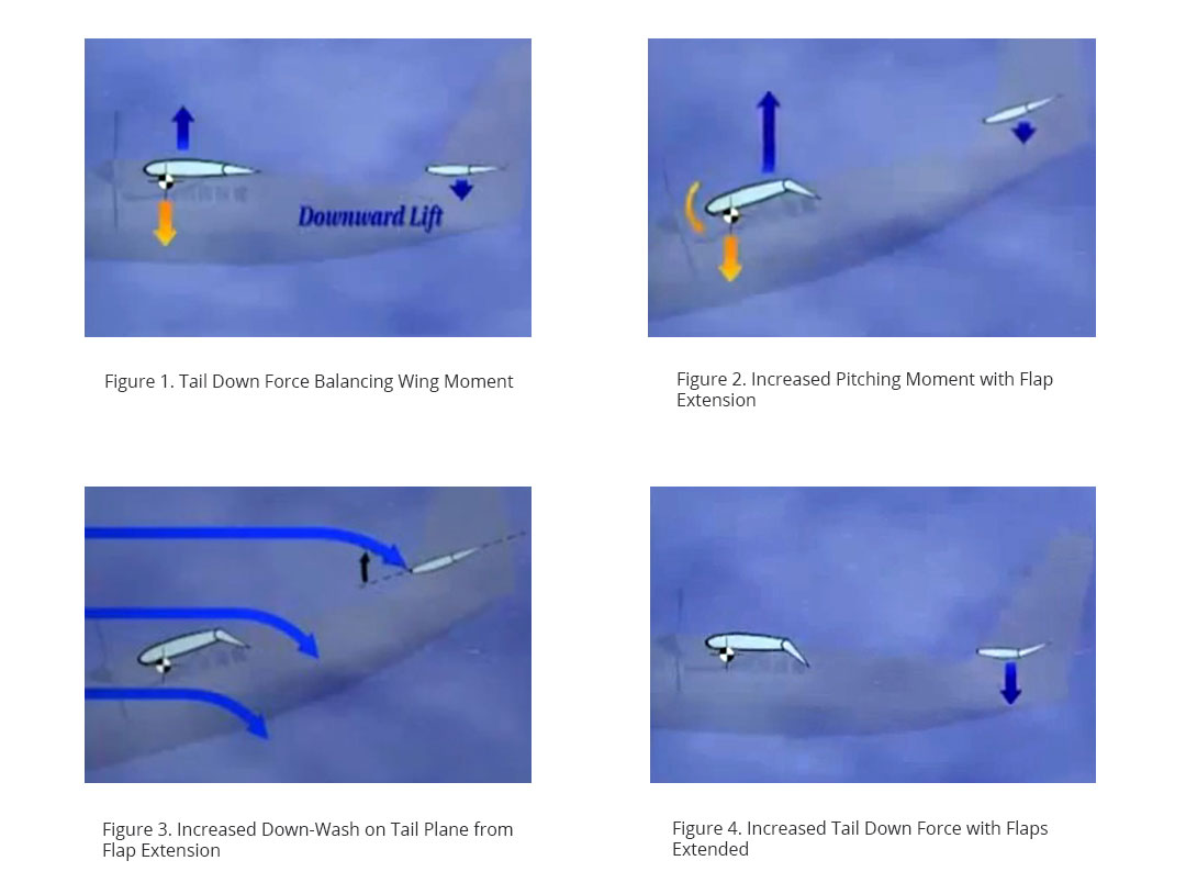 Tail Plane Stall: Differentiating from a Main Wing Stall