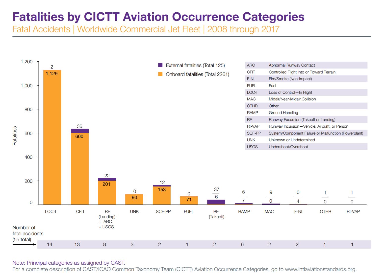 Aviation Fatalities Statistics