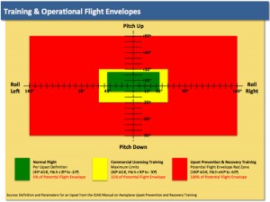 Figure 2. Training & Operational Envelopes