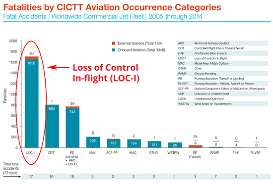 Boeing CAST LOC-I Statistics 2015