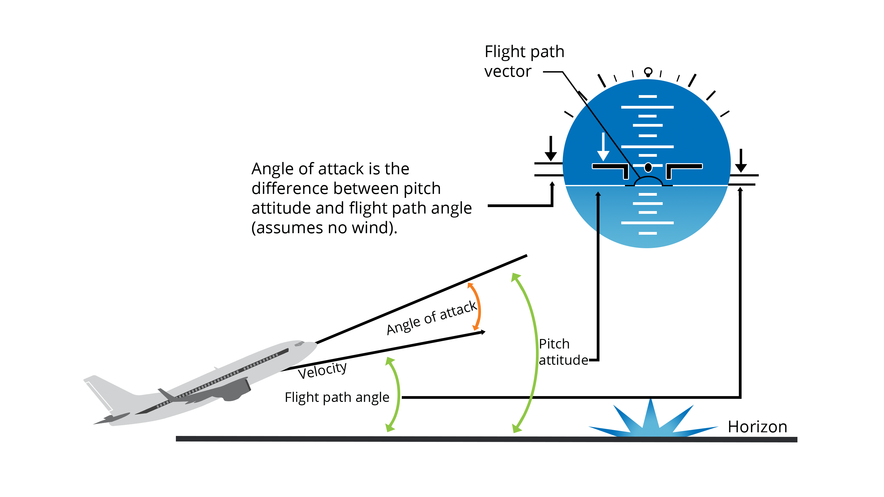 What Is Angle Of Attack? — Three Critical Angles | Aviation Performance  Solutions