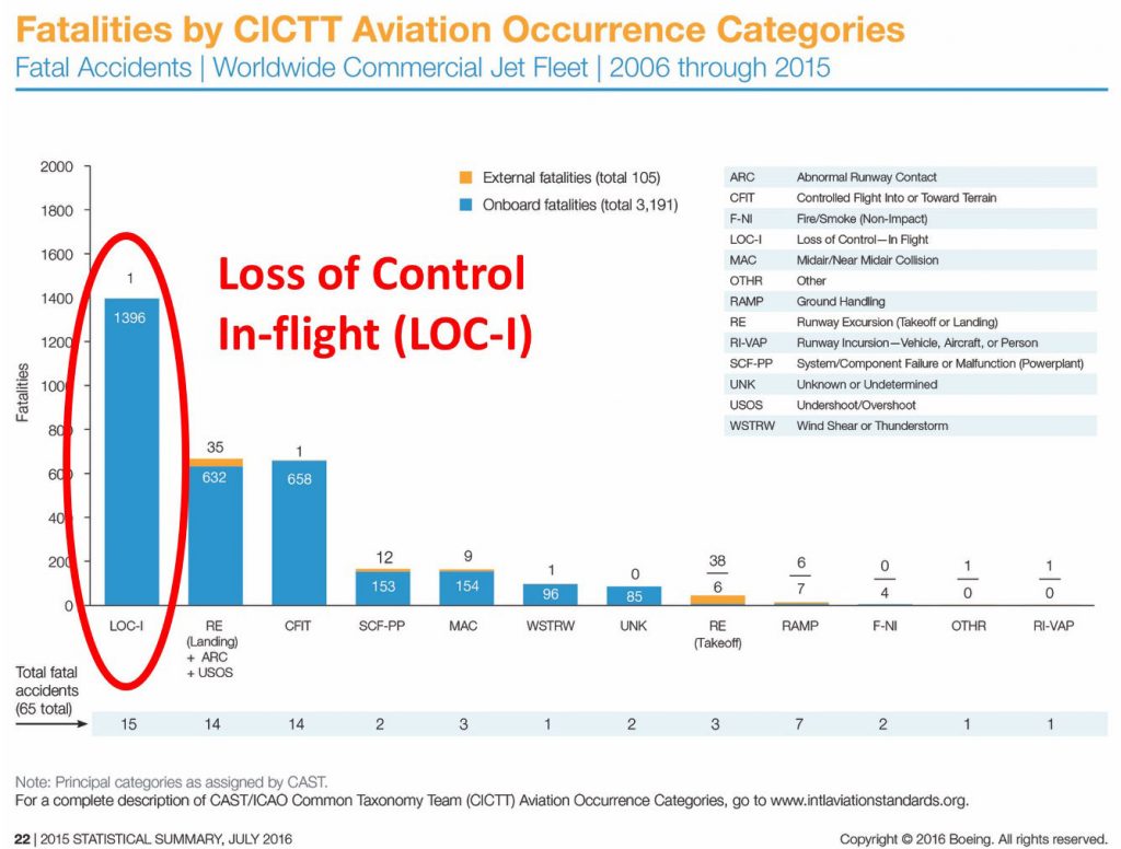 Loss of Control In-flight Stats