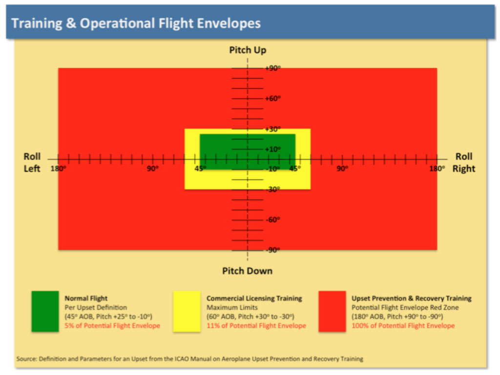 Training and Operational Flight Envelopes