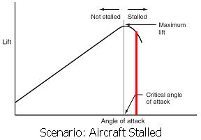 Aircraft Stalled