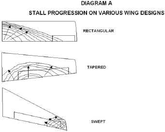 Stall Progression Diagram